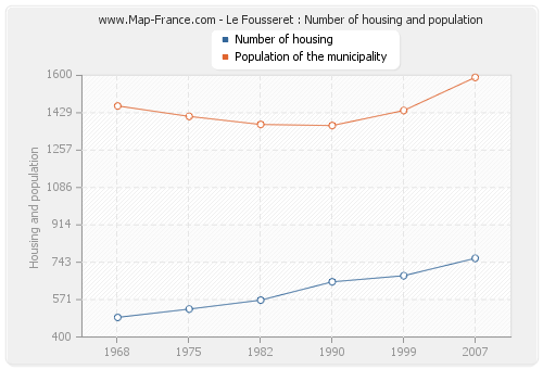 Le Fousseret : Number of housing and population